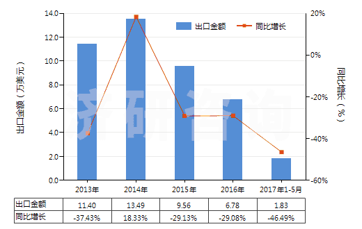 2013-2017年5月中國其他未曝光的卷片（寬度不超過35毫米，長度不超過30米）(HS37029600)出口總額及增速統(tǒng)計